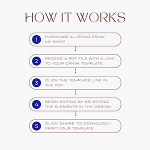 May include: A five-step guide on how to purchase and use a Canva template. The steps are numbered 1 through 5 and are illustrated with blue circles. The steps are: Purchase a listing from my shop, receive a PDF file with a link to your Canva template, click the template link in the PDF, begin editing by selecting the elements in the design, and click 'Share to download + print your template'.