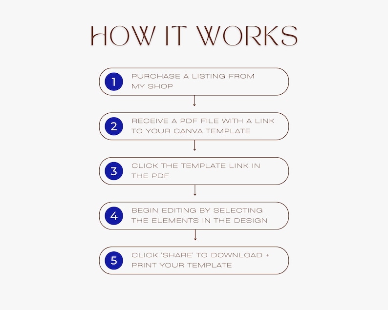 May include: A five-step guide on how to purchase and use a Canva template. The steps are numbered 1 through 5 and are illustrated with blue circles. The steps are: Purchase a listing from my shop, receive a PDF file with a link to your Canva template, click the template link in the PDF, begin editing by selecting the elements in the design, and click 'Share to download + print your template'.