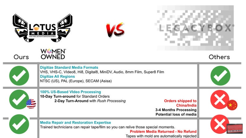 May include: A comparison chart highlighting the differences between Lotus Media and Legacybox for digitizing and restoring media. Lotus Media offers US-based processing, a 10-day turnaround for standard orders, and 2-day turnaround for rush processing. Legacybox ships orders to China/India, with a 3-4 month processing time and potential loss of media.