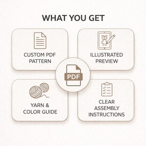May include: An image with the text "WHAT YOU GET" and four boxes. Each box contains an icon and text: "CUSTOM PDF PATTERN", "ILLUSTRATED PREVIEW", "YARN & COLOR GUIDE", and "CLEAR ASSEMBLY INSTRUCTIONS". A PDF icon is in the centre.