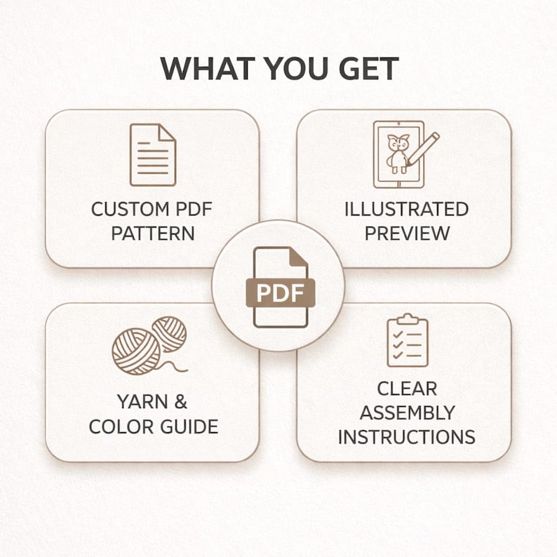 May include: An image with the text "WHAT YOU GET" and four boxes. Each box contains an icon and text: "CUSTOM PDF PATTERN", "ILLUSTRATED PREVIEW", "YARN & COLOR GUIDE", and "CLEAR ASSEMBLY INSTRUCTIONS". A PDF icon is in the centre.