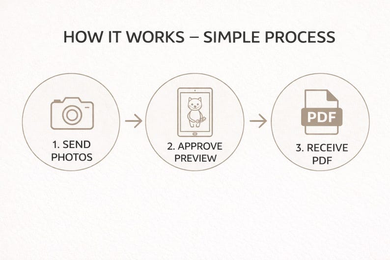 May include: A three-step process diagram titled HOW IT WORKS &ndash; SIMPLE PROCESS. Step 1 shows a camera icon with the text 1. SEND PHOTOS. Step 2 shows a tablet icon with a cat illustration and 2. APPROVE PREVIEW. Step 3 shows a PDF icon and 3. RECEIVE PDF.