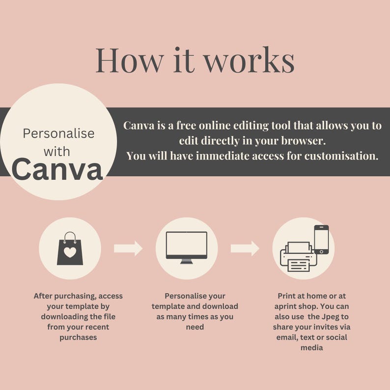 May include: Infographic titled "How it works" with a pink background. It explains how to personalize templates using Canva, a free online editing tool. Steps include downloading the file, customizing, and printing or sharing via email or social media.