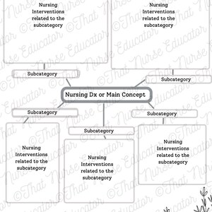 May include: A black and white diagram outlining a nursing concept with the words "Nursing Interventions related to the subcategory" and "Nursing Dx or Main Concept".