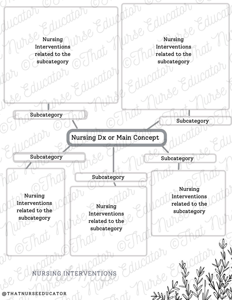 May include: A black and white diagram outlining a nursing concept with the words "Nursing Interventions related to the subcategory" and "Nursing Dx or Main Concept".