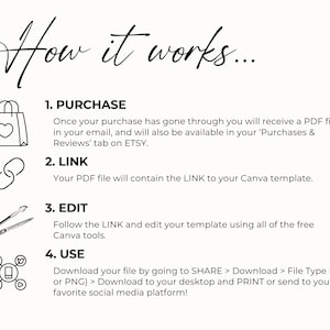 May include: A white graphic with the text "How it works..." and numbered steps for a digital product. Steps include purchasing, linking, editing, and using a Canva template. Icons of a shopping bag, chain links, paintbrushes, and social media icons are included.