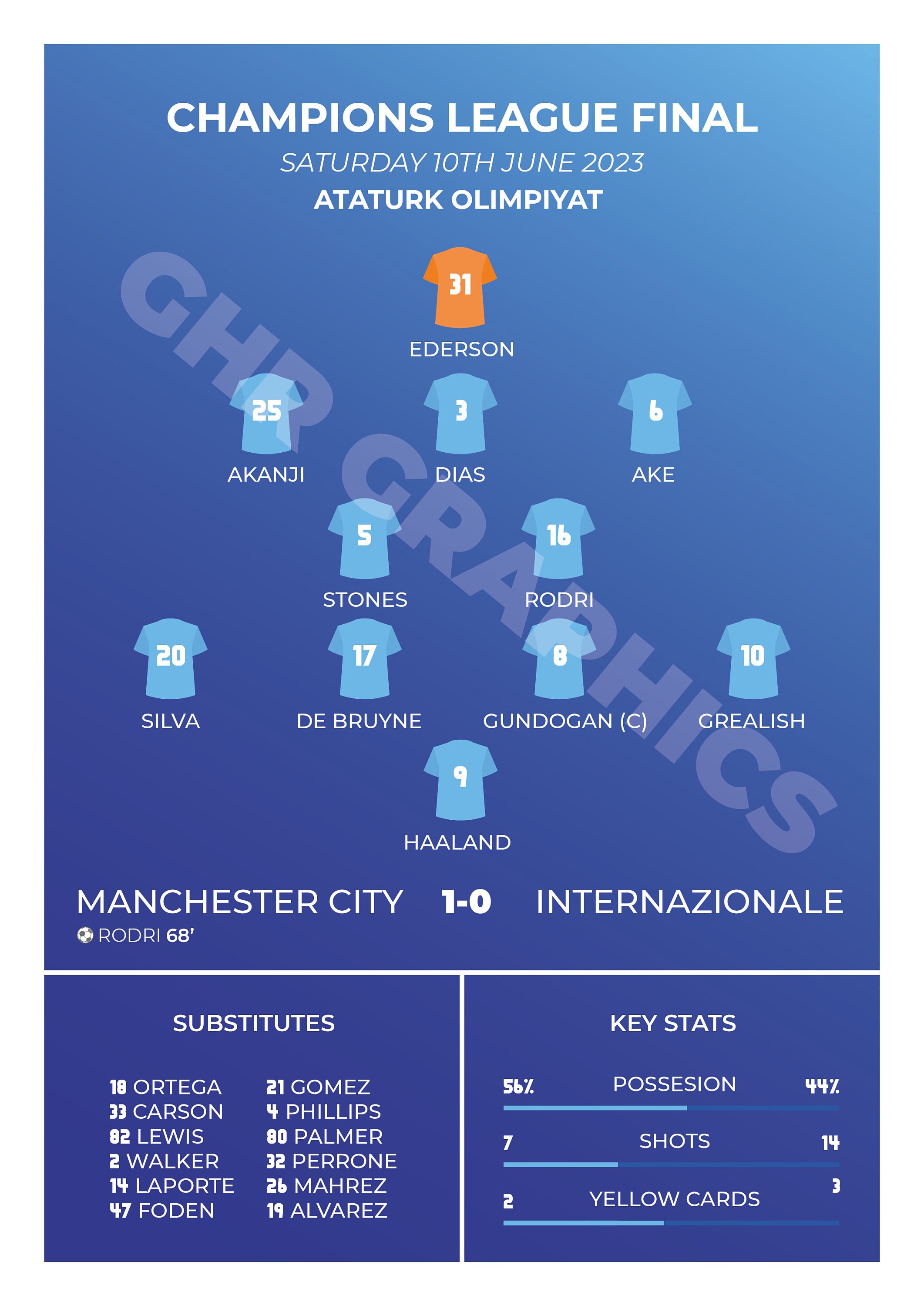 Manchester City Champions League Final, Team Sheet, Poster, Print, Memorabilia, Man City, 2023