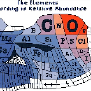 Könnte beinhalten: Ein gerahmtes Diagramm, das die relative Häufigkeit der Elemente in der Erdkruste zeigt. Das Diagramm ist farbcodiert, wobei die häufigsten Elemente in den größten Abschnitten dargestellt sind. Das Diagramm trägt den Titel "The Elements According to Relative Abundance".