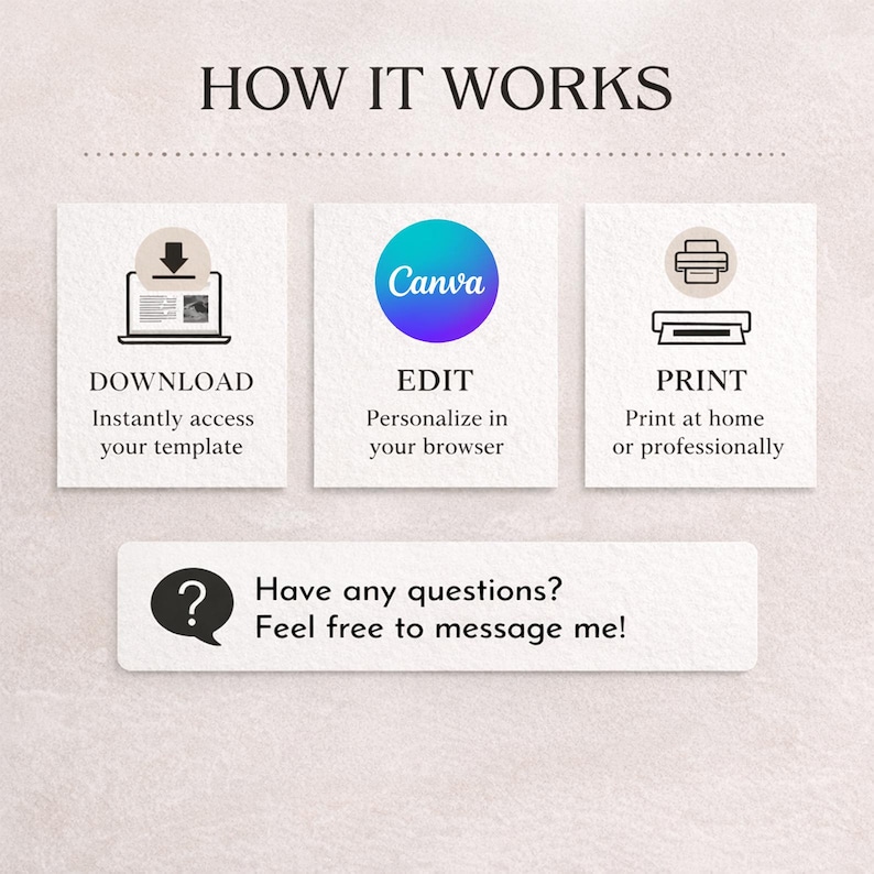 Pu&ograve; includere: Un grafico illustrativo intitolato HOW IT WORKS con tre sezioni. La prima mostra un'icona di download e il testo DOWNLOAD. La seconda mostra il logo Canva e il testo EDIT. La terza mostra un'icona di stampante e il testo PRINT. Un riquadro finale riporta Have any questions? Feel free to message me!