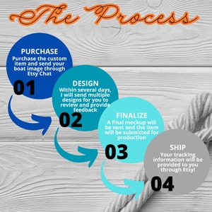 May include: An infographic titled "The Process" on a white wood-grain background. It outlines the steps: Purchase, Design, Finalize, and Ship, each in a colored circle with corresponding text and arrows. A rope design is in the foreground.