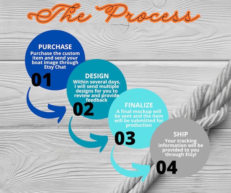 May include: An infographic titled "The Process" on a white wood-grain background. It outlines the steps: Purchase, Design, Finalize, and Ship, each in a colored circle with corresponding text and arrows. A rope design is in the foreground.