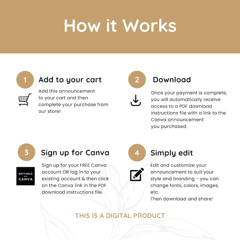 Puede incluir: Infograf&iacute;a "C&oacute;mo funciona" con cuatro pasos: A&ntilde;adir al carrito, Descargar, Registrarse en Canva y Simplemente editar. El texto explica el proceso de compra y personalizaci&oacute;n de un producto digital.