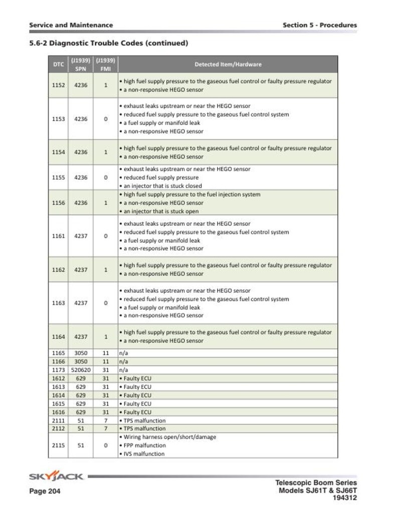 May include: A table showing diagnostic trouble codes for a telescopic boom series. The table lists the DTC, SPN, FMI, and detected item or hardware. The table includes codes for issues related to fuel supply pressure, exhaust leaks, and faulty sensors.