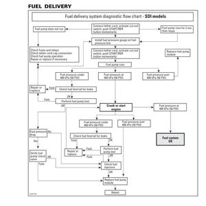 May include: A detailed diagram from a manual, titled "Fuel Delivery," outlines a diagnostic flow chart for SDI models. The chart includes steps for checking fuel pumps, pressure, and related components, with troubleshooting steps and OK/Fail indicators.