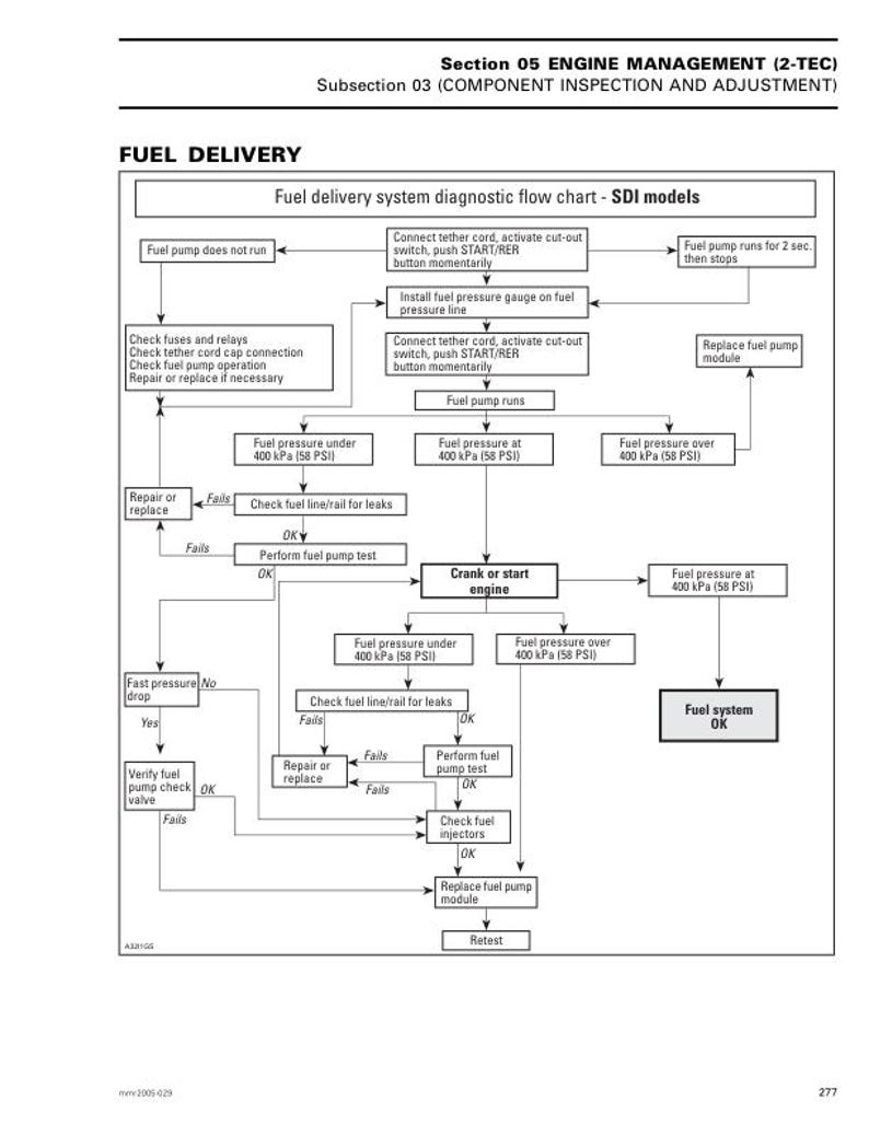 May include: A detailed diagram from a manual, titled "Fuel Delivery," outlines a diagnostic flow chart for SDI models. The chart includes steps for checking fuel pumps, pressure, and related components, with troubleshooting steps and OK/Fail indicators.