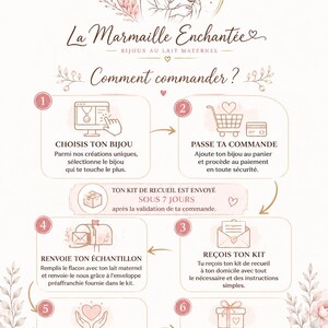 Puede incluir: Una infograf&iacute;a titulada La Marmaille Enchant&eacute;e que presenta un dibujo lineal de una persona amamantando a un beb&eacute;. El gr&aacute;fico describe un proceso de seis pasos para pedir joyas de leche materna, utilizando iconos, flechas y texto en franc&eacute;s.