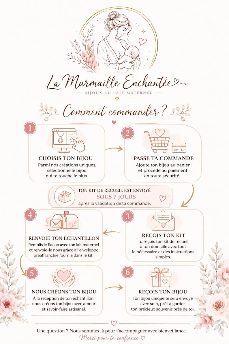Puede incluir: Una infograf&iacute;a titulada La Marmaille Enchant&eacute;e que presenta un dibujo lineal de una persona amamantando a un beb&eacute;. El gr&aacute;fico describe un proceso de seis pasos para pedir joyas de leche materna, utilizando iconos, flechas y texto en franc&eacute;s.