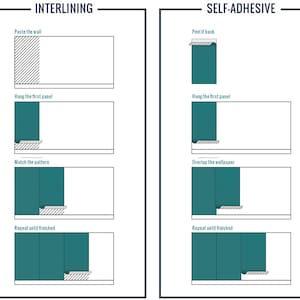 May include: A diagram comparing two methods of hanging wallpaper: interlining and self-adhesive. The interlining method involves pasting the wallpaper to the wall, matching the pattern, and repeating until finished. The self-adhesive method involves peeling the back off the wallpaper, hanging the first panel, overlapping the wallpaper, and repeating until finished.