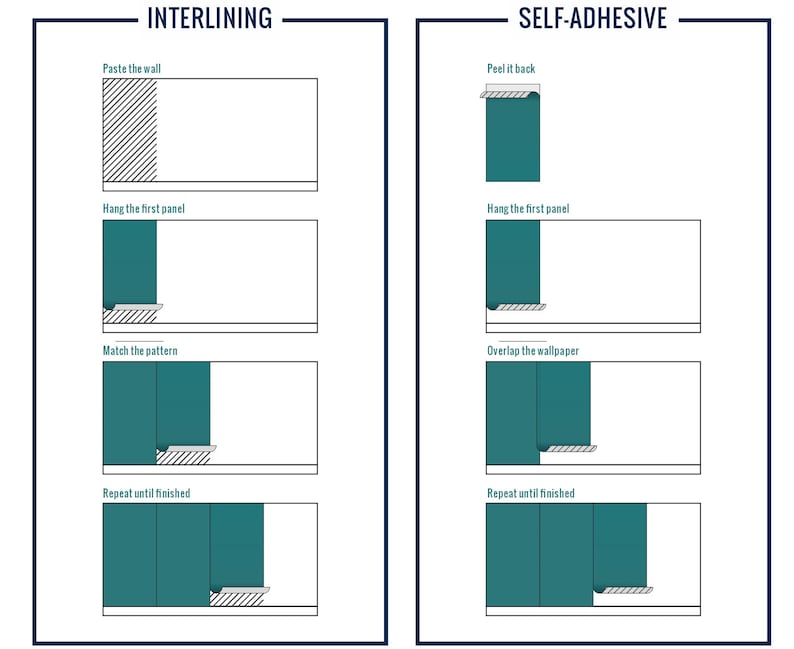 May include: A diagram comparing two methods of hanging wallpaper: interlining and self-adhesive. The interlining method involves pasting the wallpaper to the wall, matching the pattern, and repeating until finished. The self-adhesive method involves peeling the back off the wallpaper, hanging the first panel, overlapping the wallpaper, and repeating until finished.
