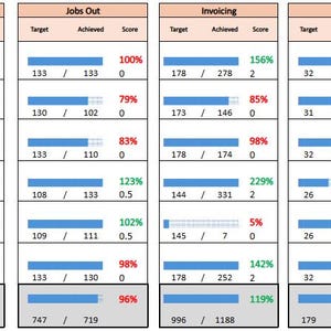 Puede incluir: Un gráfico de rendimiento empresarial con datos de reservas, trabajos, facturación y otras métricas. El gráfico muestra los nombres de los empleados, los objetivos, los logros y las puntuaciones, con barras de progreso e indicadores de porcentaje. El rendimiento general del equipo se resume al final.