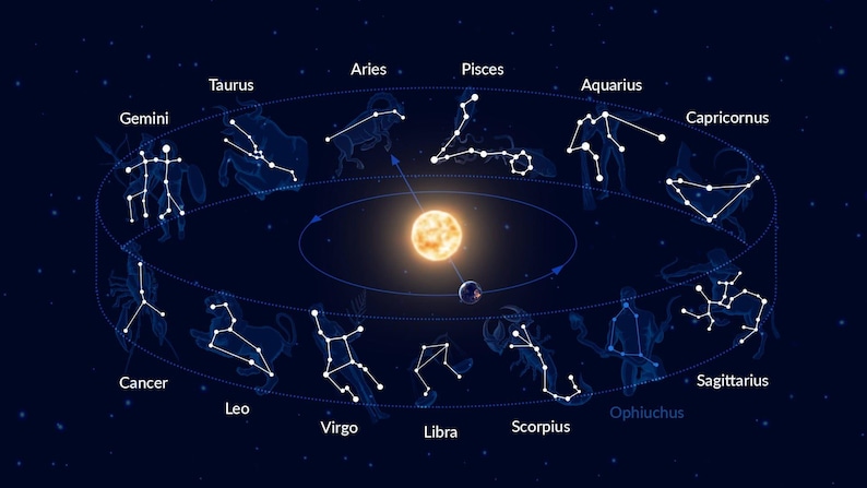 May include: A diagram of the zodiac constellations against a dark blue background. The constellations are depicted as white lines with white dots representing stars. The sun is shown in the center of the diagram, with the constellations arranged in a circle around it. The names of the constellations are labeled in white text.