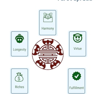 Tarot téléchargeable - Cinq bénédictions - Journal - Page Grimoire - Prospérité - Longue vie - Accomplissement - Harmonie - Vertu