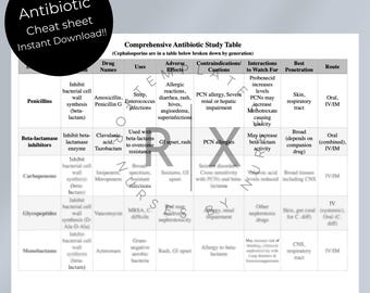 Hoja de referencia sobre antibióticos para enfermeras, estudiantes de enfermería, escuelas de enfermería, clases de farmacología, estudios de casos farmacológicos y consejos
