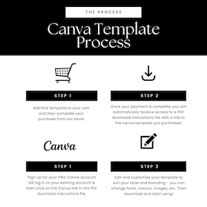 May include: A black and white infographic with the text "Canva Template Process" and illustrations of a shopping cart, a download arrow, a pencil, and the Canva logo. The infographic outlines the steps for using a Canva template, including adding the template to your cart, downloading the template, and customizing the template.
