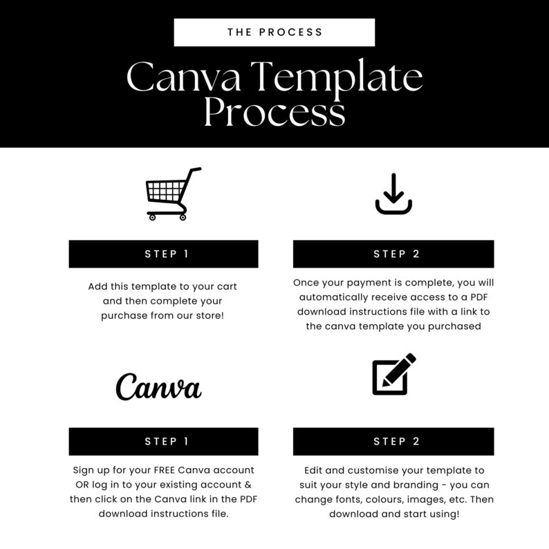 May include: A black and white infographic with the text "Canva Template Process" and illustrations of a shopping cart, a download arrow, a pencil, and the Canva logo. The infographic outlines the steps for using a Canva template, including adding the template to your cart, downloading the template, and customizing the template.