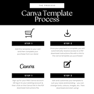 Pu&ograve; includere: Grafica in bianco e nero che illustra il processo del modello Canva. I passaggi includono l'aggiunta di un modello al carrello, la ricezione di un download PDF, la registrazione a un account Canva e la modifica del modello. Testo: "Canva Template Process".