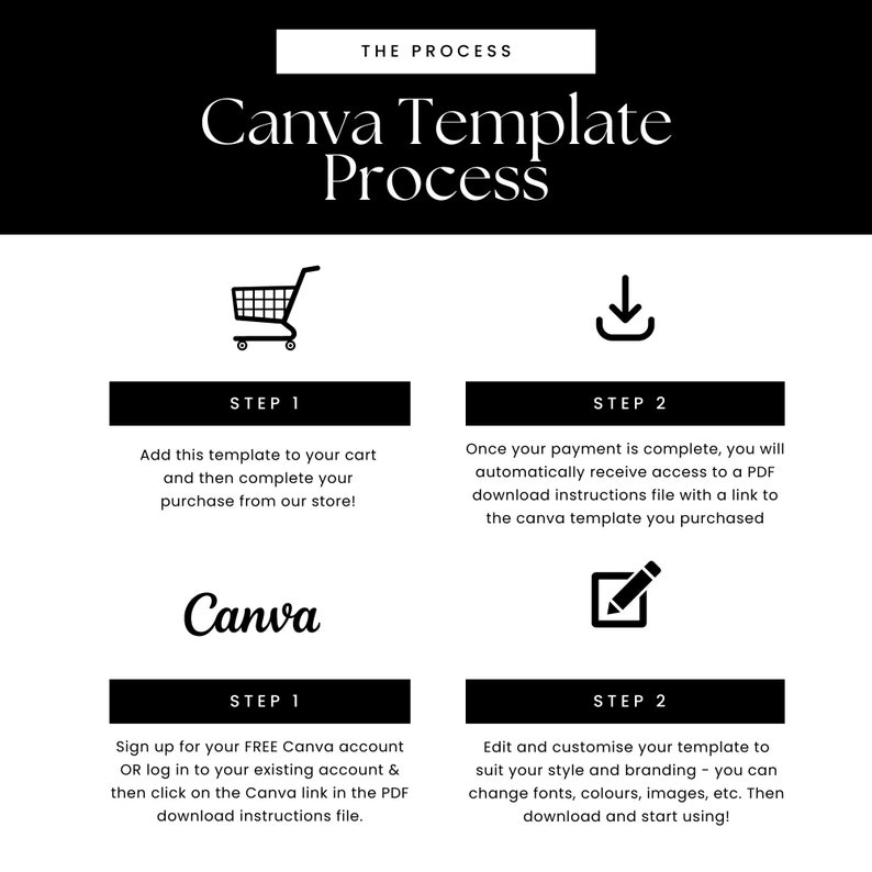Pu&ograve; includere: Grafica in bianco e nero che illustra il processo del modello Canva. I passaggi includono l'aggiunta di un modello al carrello, la ricezione di un download PDF, la registrazione a un account Canva e la modifica del modello. Testo: "Canva Template Process".