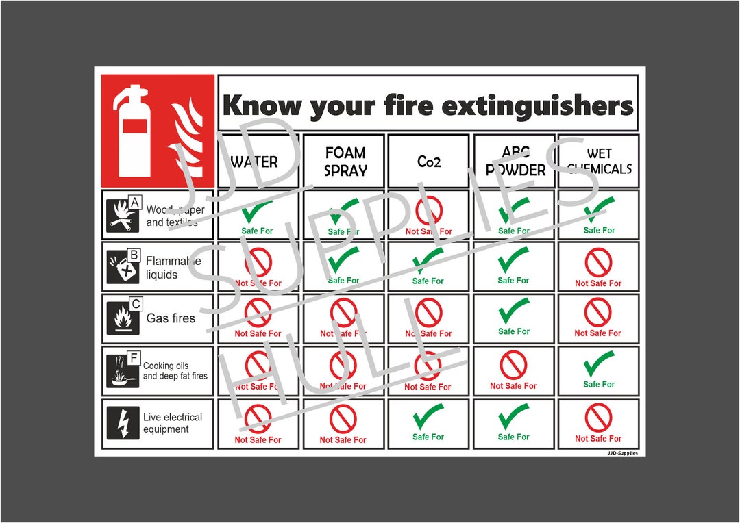 Know Your Fire Extinguishers Printable Sheet Instant Download for Work