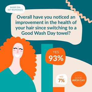 Infographic showing customer satisfaction with good wash day hair towels, where  93% of users noticed improved
hair health.