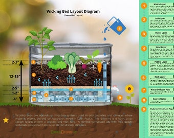 May include: Diagram of a wicking bed layout, showing a cross-section of a galvanized tub with layers of mulch, soil, sand, pebbles, and rocks. The diagram includes measurements in inches and labels for each layer, along with a plant and water source.
