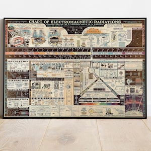 Geremasterde 1944 grafiek van elektromagnetische straling, afdrukbare elektromagnetische straling antieke wetenschappelijke grafiek, poster met hoge resolutie