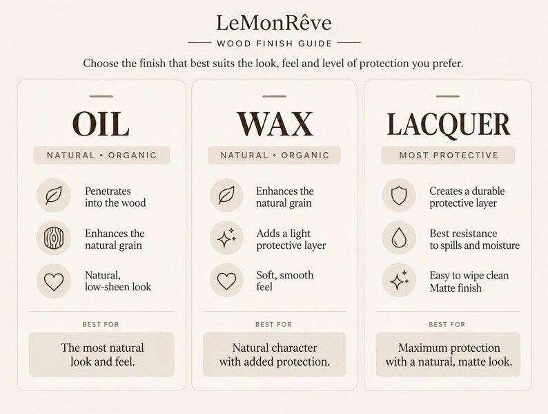 May include: A LeMonR&ecirc;ve wood finish guide infographic with three columns titled Oil, Wax, and Lacquer. Each section lists natural, organic, or protective features with icons and text describing the finish characteristics and best use cases.