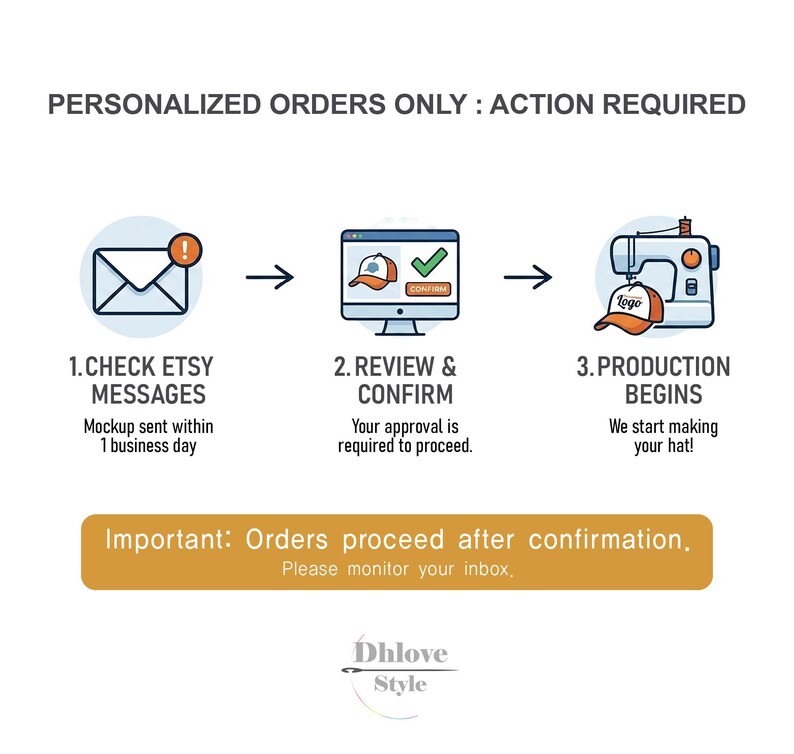 May include: An illustrated guide for personalized orders. The process includes checking Etsy messages, reviewing and confirming the design, and production. Text includes "Personalized Orders Only: Action Required" and "Important: Orders proceed after confirmation."