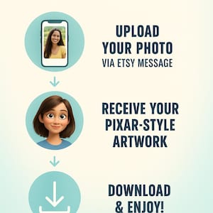May include: An infographic titled "HOW IT WORKS" with a light blue and white gradient background. The steps include uploading a photo via Etsy message, receiving Pixar-style artwork, and downloading it. The image includes a photo and a cartoon.