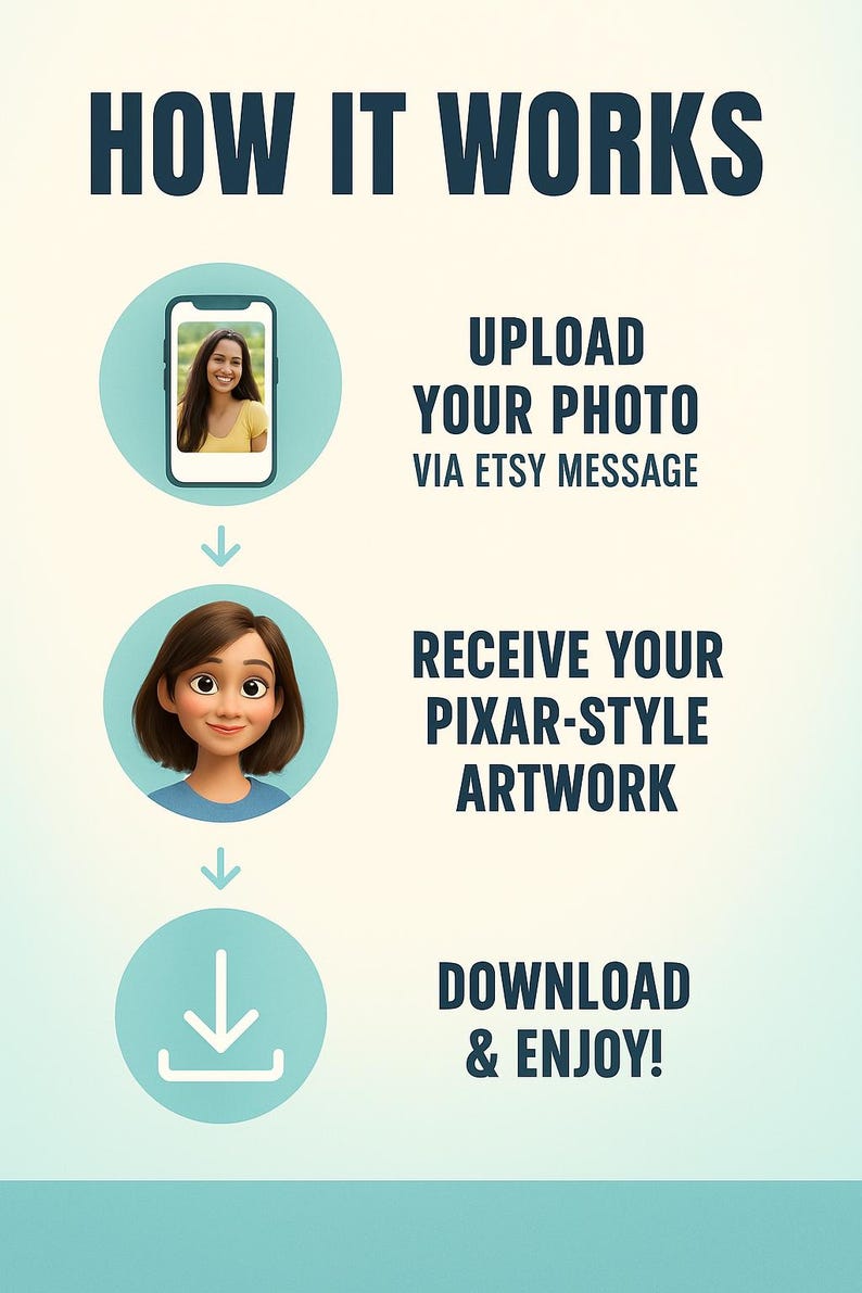 May include: An infographic titled "HOW IT WORKS" with a light blue and white gradient background. The steps include uploading a photo via Etsy message, receiving Pixar-style artwork, and downloading it. The image includes a photo and a cartoon.