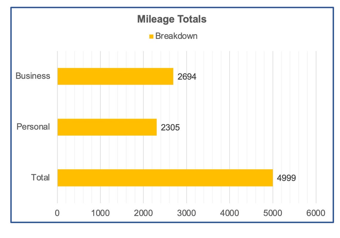 Editable Mileage Tracker/log Book Template With Daily, Monthly and