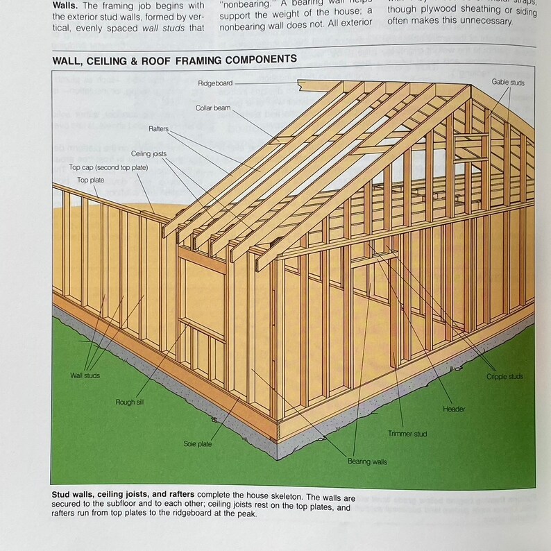 May include: A diagram illustrating the framing components of a house, including wall studs, ceiling joists, rafters, ridgeboard, collar beam, top plates, and sole plates. The text "WALL, CEILING & ROOF FRAMING COMPONENTS" is at the top of the diagram.