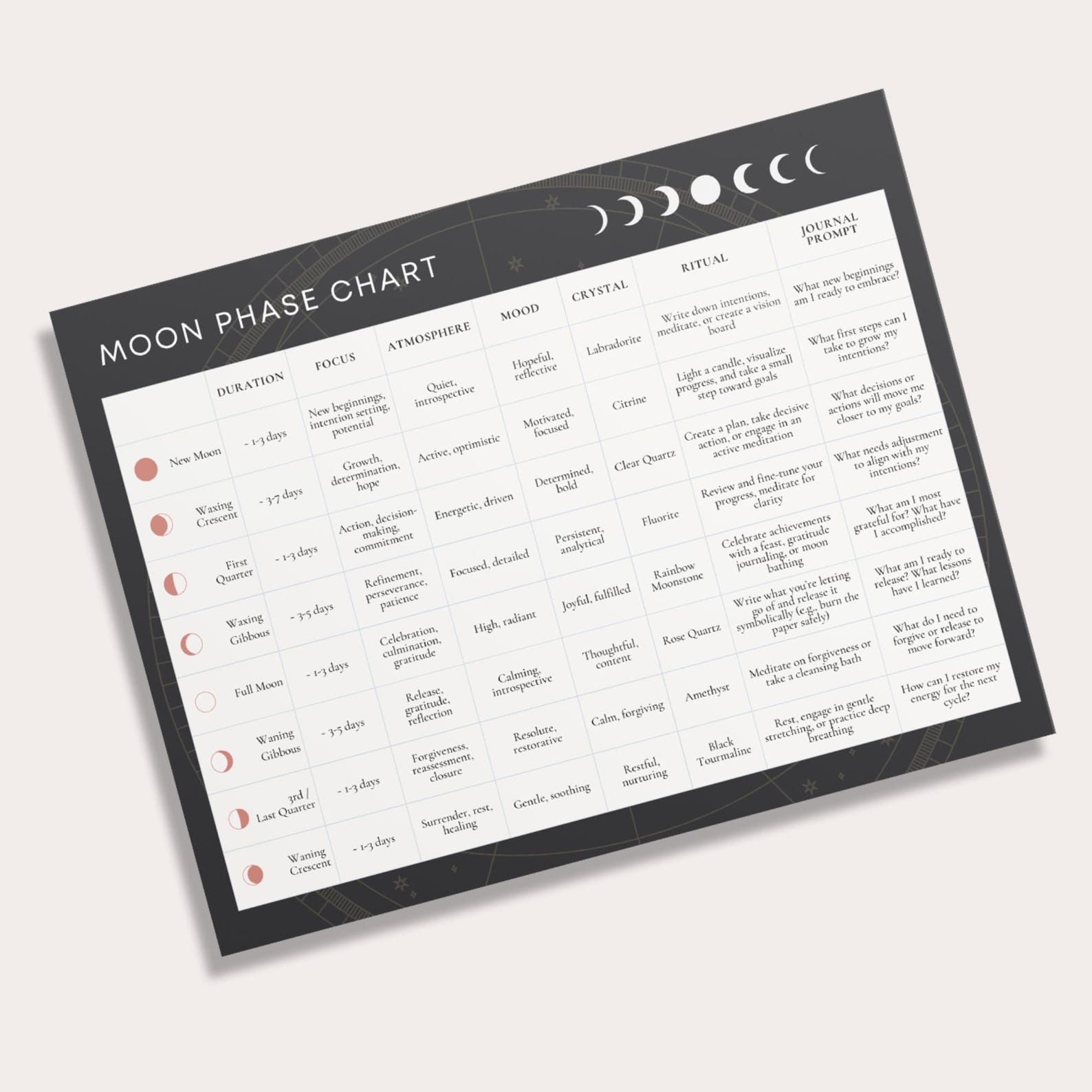 Moon Phase Chart.pdf Moon Phase Chart, Lunar Cycle Guide, Canva Template (digital Download ...