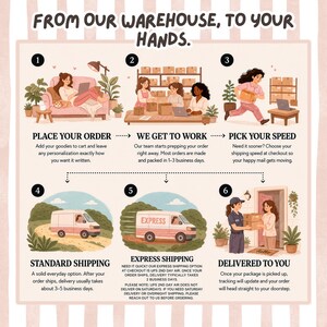 May include: An infographic titled FROM OUR WAREHOUSE, TO YOUR HANDS. It features six numbered steps illustrating the order process: placing an order, team preparation, selecting shipping speed, standard shipping, express shipping, and final delivery.
