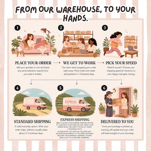 Illustrated order guide titled 'From our warehouse, to your hands,' showing order placement, production, shipping choices, and delivery.