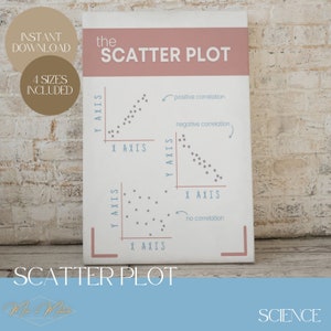 Pode incluir: Um cartaz branco com o título "the SCATTER PLOT" num retângulo rosa. O cartaz inclui três gráficos de dispersão que ilustram a correlação positiva, negativa e nenhuma correlação. As palavras "INSTANT DOWNLOAD" e "4 SIZES INCLUDED" estão no canto superior esquerdo.