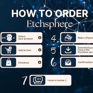 May include: A blue graphic with white text and icons detailing the steps to order from Etchsphere. Steps include selecting a product, adding to cart, checking out, making a payment, downloading files, and confirmation. The final step is to leave a review.