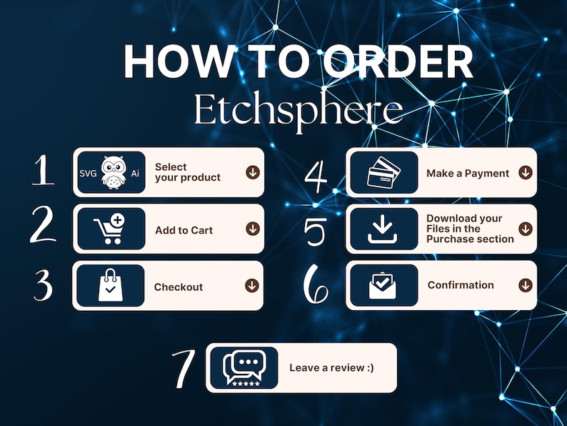 May include: A blue graphic with white text and icons detailing the steps to order from Etchsphere. Steps include selecting a product, adding to cart, checking out, making a payment, downloading files, and confirmation. The final step is to leave a review.