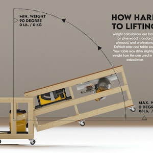 May include: A wooden workbench frame with casters, shown in a tilted position. Text reads: HOW HARD TO LIFTING, MIN. WEIGHT 90 DEGREE 0 LB. / 0 KG, MAX. WEIGHT 0 DEGREE 88LB. / 40KG. Weight calculations are based on pine wood, plywood, and DeWalt saws.