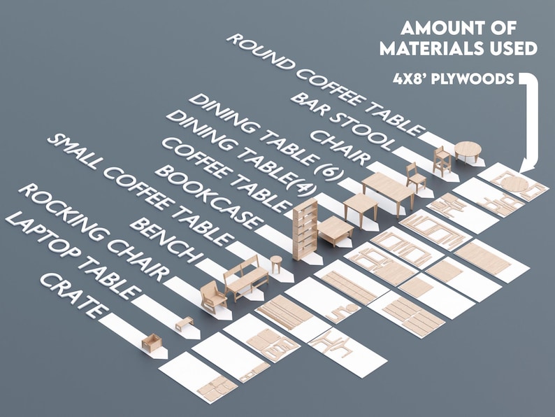 Pu&ograve; includere: Un diagramma che mostra la quantit&agrave; di compensato 4x8' necessaria per costruire diversi mobili, tra cui un tavolino da caff&egrave; rotondo, uno sgabello da bar, un tavolo da pranzo, una libreria, una panca, una sedia a dondolo, un tavolo per laptop e una cassa.