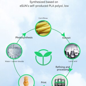 May include: Diagram showing the process of creating eco-friendly resin from corn and straw. The process includes photosynthesis, extraction, refining and processing, and printing.